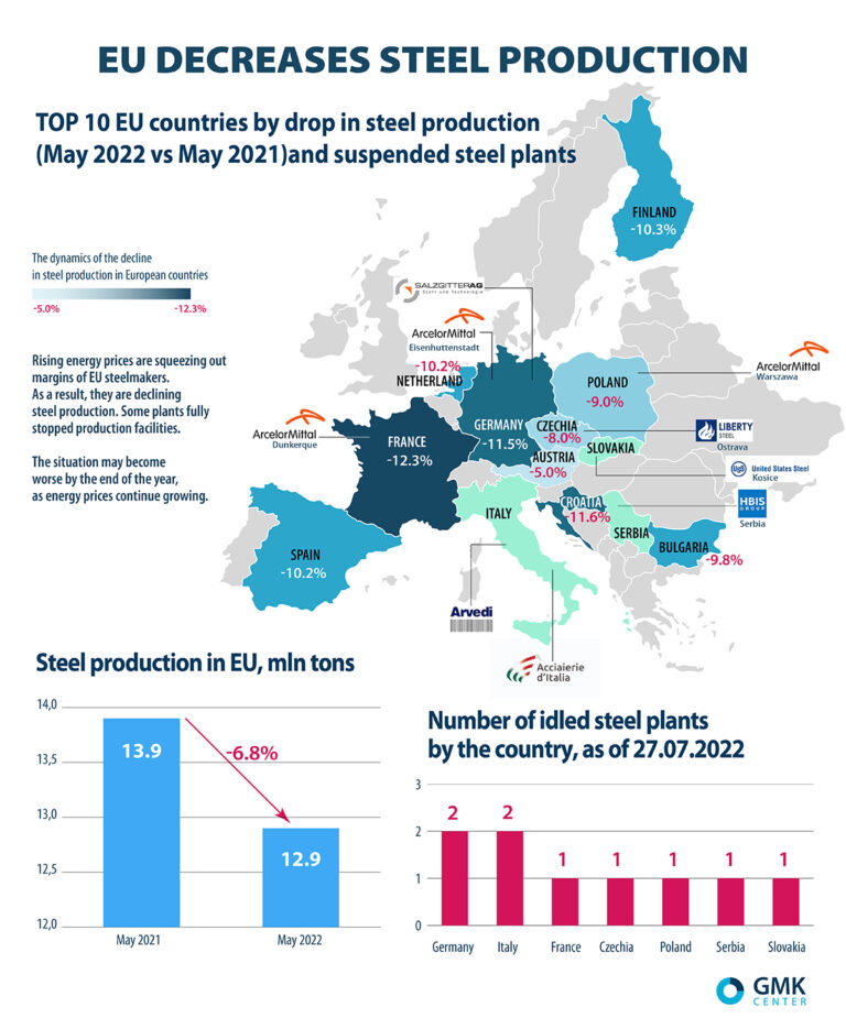 EU decreased steel production by 6.8% y/y in May 2022