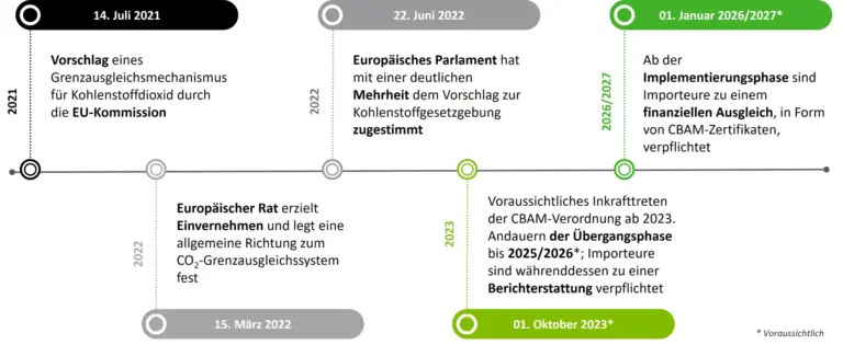 Voraussichtliche Meldepflichten ab 01. Oktober 2023: Was bedeutet CBAM für Unternehmen?