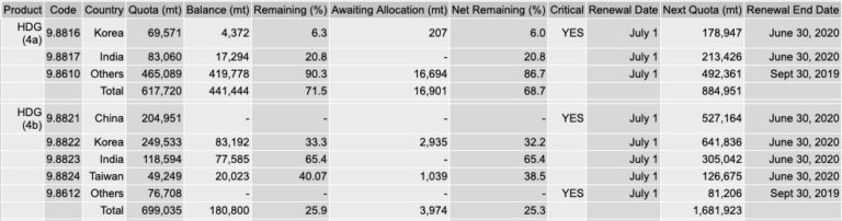 Demand improves for Italian HDG