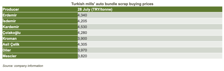 Downward trend continues in Turkey’s scrap market