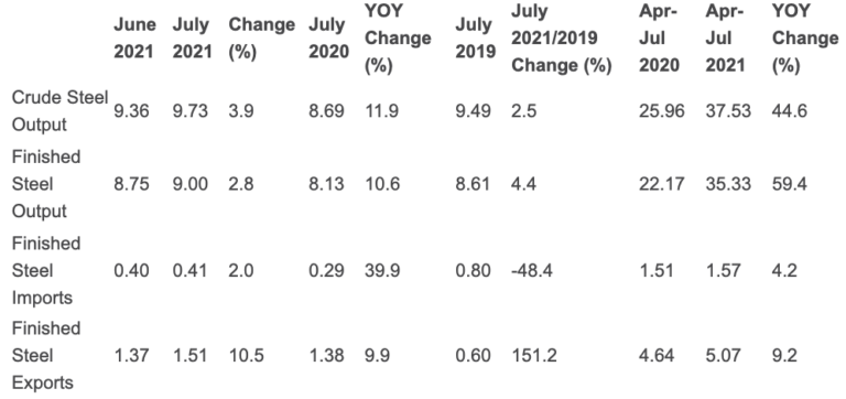 India’s July steel output rises 4% on month as COVID-19 cases fall